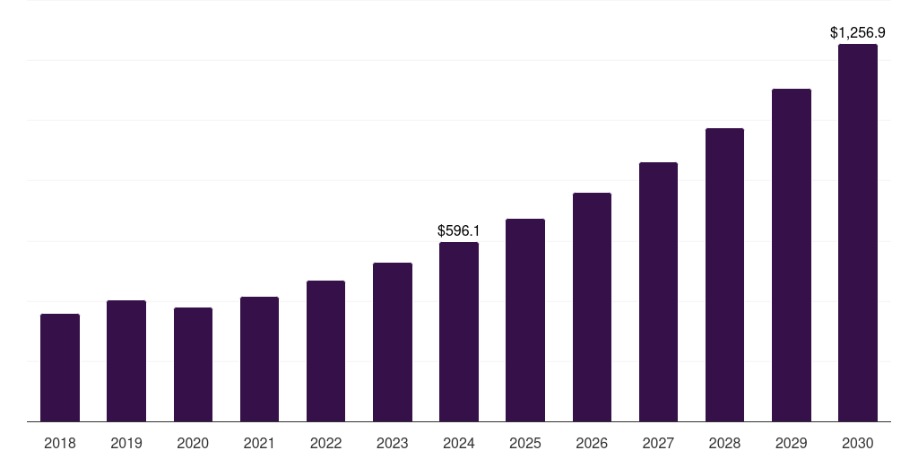 Global 3d systems mammography market statistics, 2018-2030 (US$M)