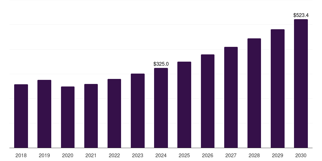 Global analog systems mammography market statistics, 2018-2030 (US$M)