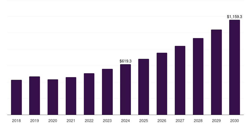 Global cad mammography mammography market statistics, 2018-2030 (US$M)