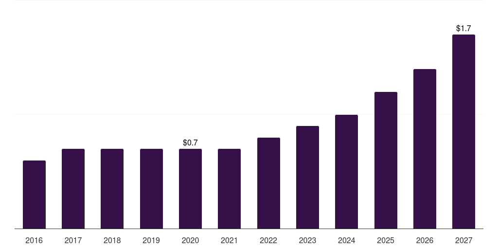 Global e-mail marketing marketing analytics software market statistics, 2016-2027 (US$B)