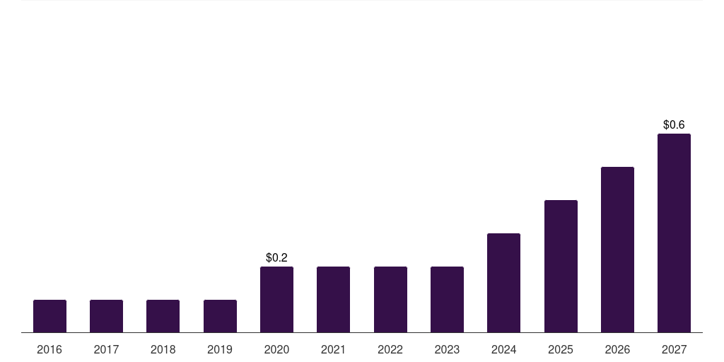 Global bfsi marketing analytics software market statistics, 2016-2027 (US$B)