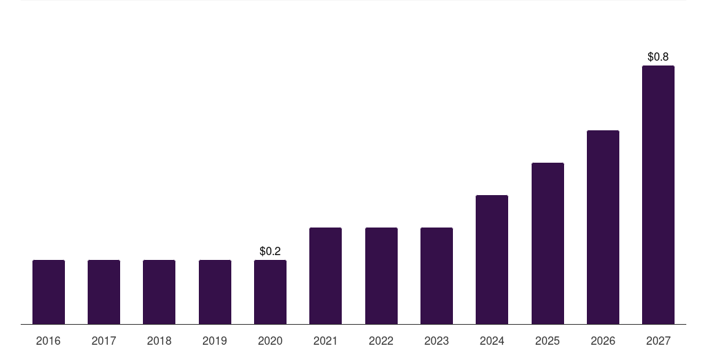 Global healthcare marketing analytics software market statistics, 2016-2027 (US$B)