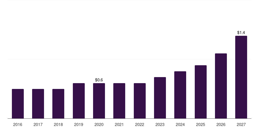 Global media & communication marketing analytics software market statistics, 2016-2027 (US$B)