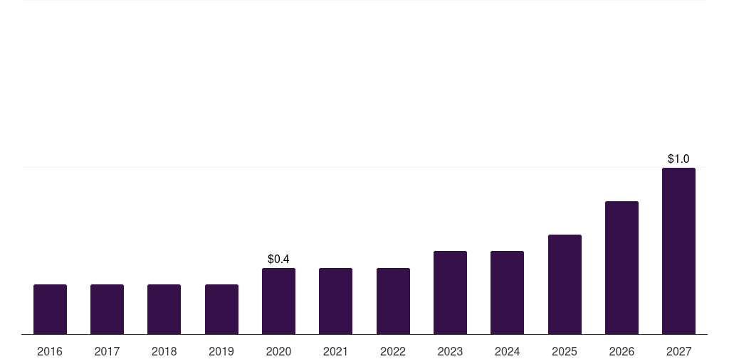 Global others (education, 2016-2027 (US$B)