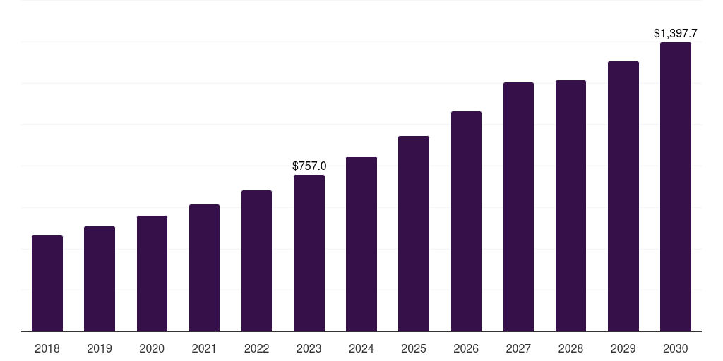 Discrete Manufacturing - Marketing Automation Market Statistics, 2018-2030 (US$M)