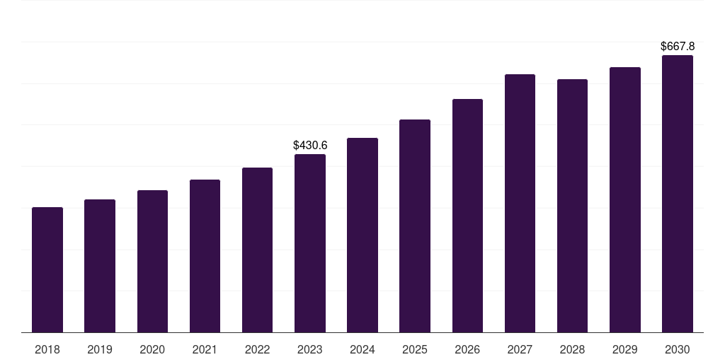 Government & Education - Marketing Automation Market Statistics, 2018-2030 (US$M)