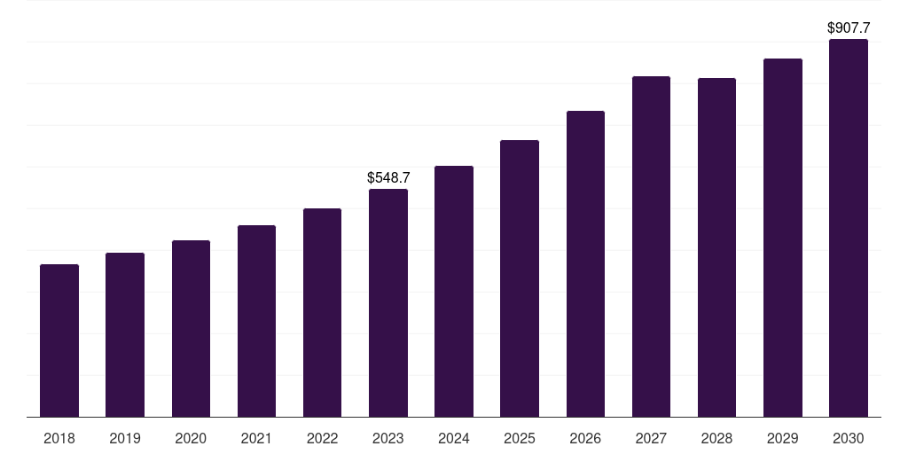 Healthcare - Marketing Automation Market Statistics, 2018-2030 (US$M)