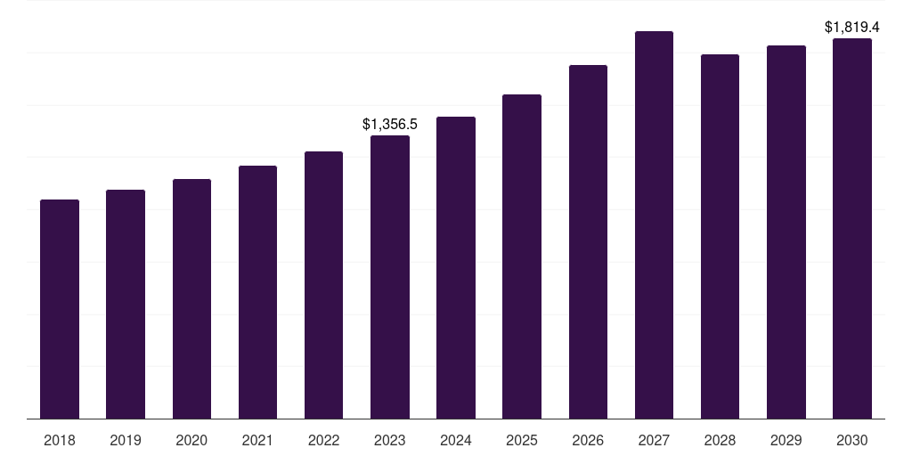 Email Marketing - Marketing Automation Market Statistics, 2018-2030 (US$M)
