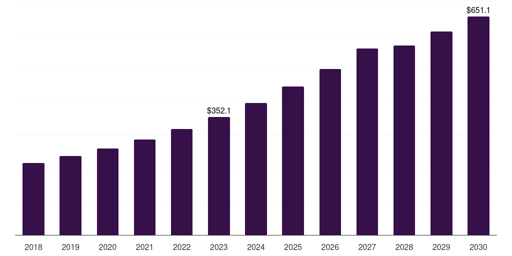 Inbound Marketing - Marketing Automation Market Statistics, 2018-2030 (US$M)