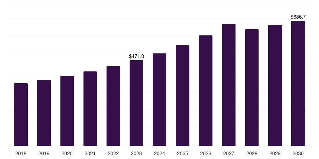 Mobile Applications - Marketing Automation Market Statistics, 2018-2030 (US$M)