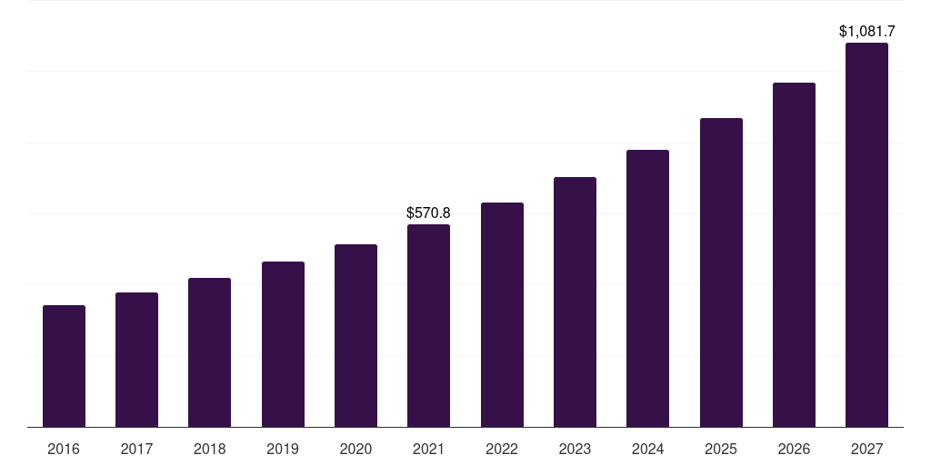 Global travel & hospitality marketing resource management market statistics, 2016-2027 (US$M)