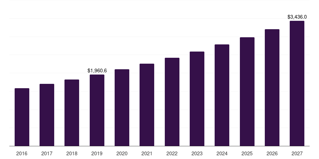 Adult: Global massage oil market statistics, 2016-2027 (US$M)
