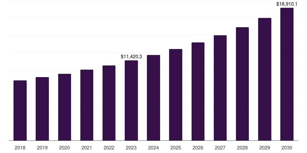 Transportation: Global material handling integration market statistics, 2018-2030 (US$M)