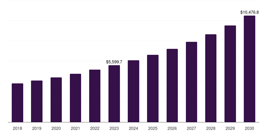 Global material handling integration market statistics, 2018-2030 (US$M)