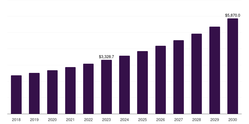 Professional services: Global material handling integration market statistics, 2018-2030 (US$M)