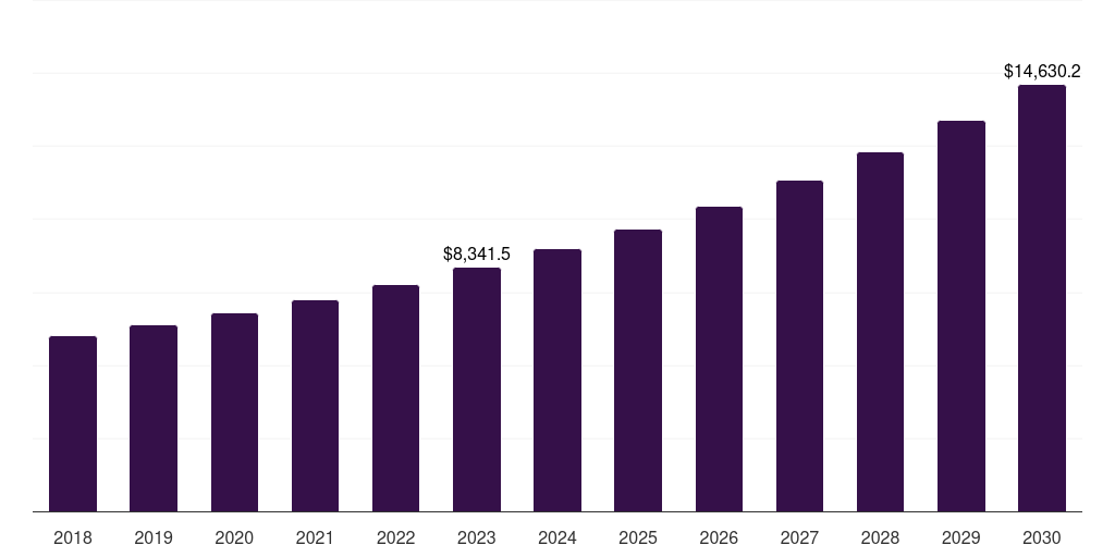 Manufacturing: Global material handling integration market statistics, 2018-2030 (US$M)