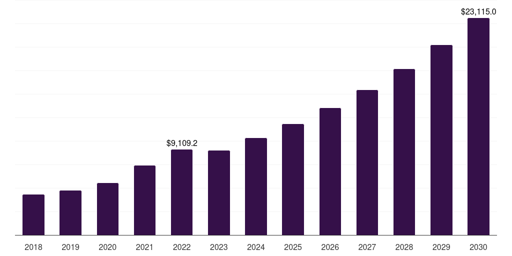 Global internal medical application medical adhesives market statistics, 2018-2030 (US$M)