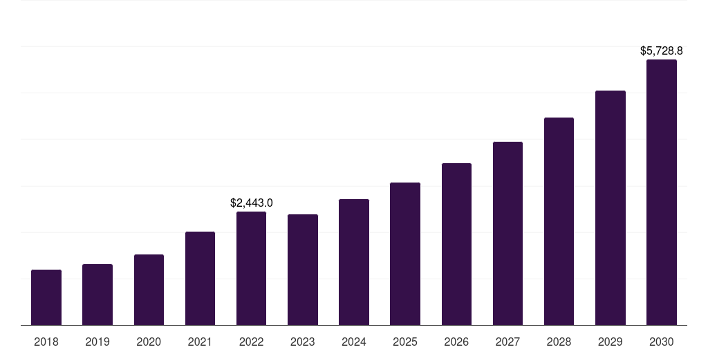 Global medical device & equipment medical adhesives market statistics, 2018-2030 (US$M)