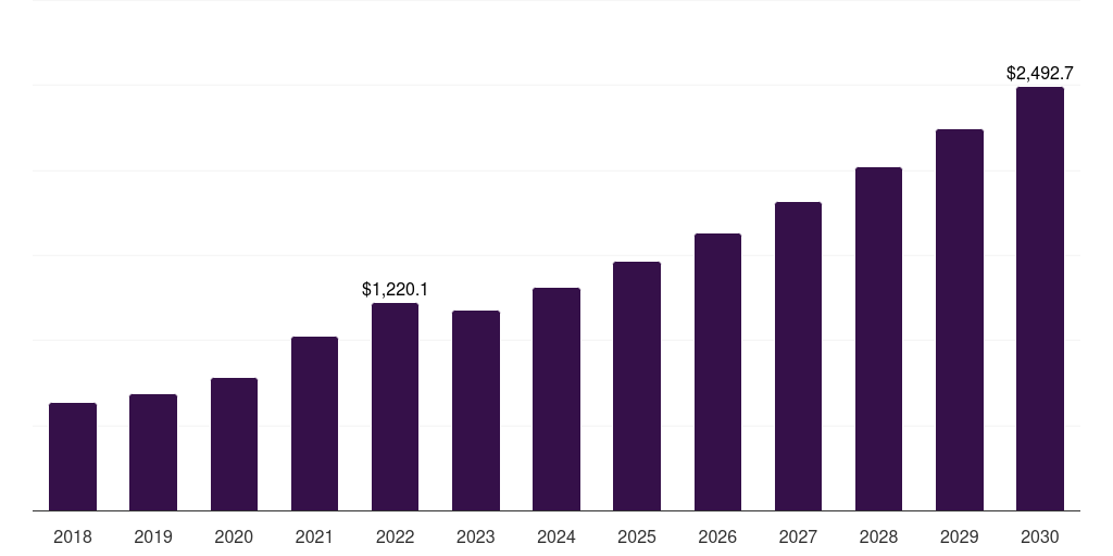 Global solvent based medical adhesives market statistics, 2018-2030 (US$M)