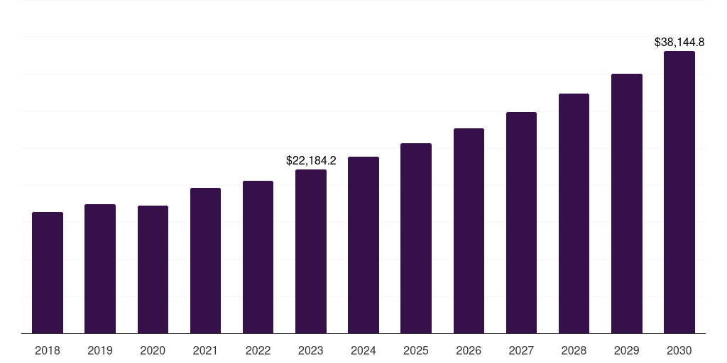 Global medical automation market statistics, 2018-2030 (US$M)