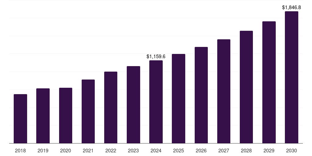 Global sterility testing medical device analytical testing outsourcing market statistics, 2018-2030 (US$M)