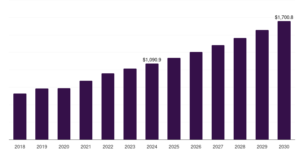 Global ivd medical device analytical testing outsourcing market statistics, 2018-2030 (US$M)