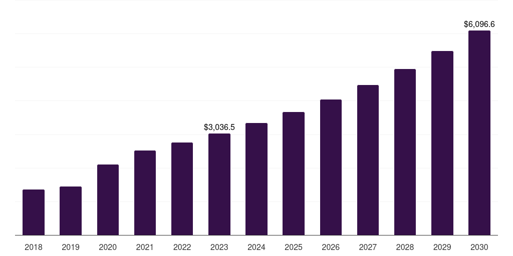 Alcohol: Global medical device cleaning market statistics, 2018-2030 (US$M)