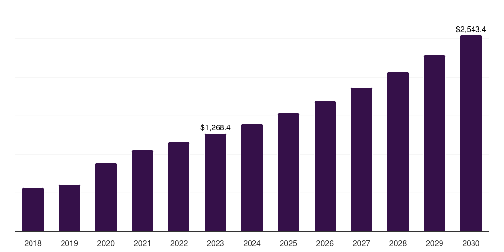 Aldehydes: Global medical device cleaning market statistics, 2018-2030 (US$M)