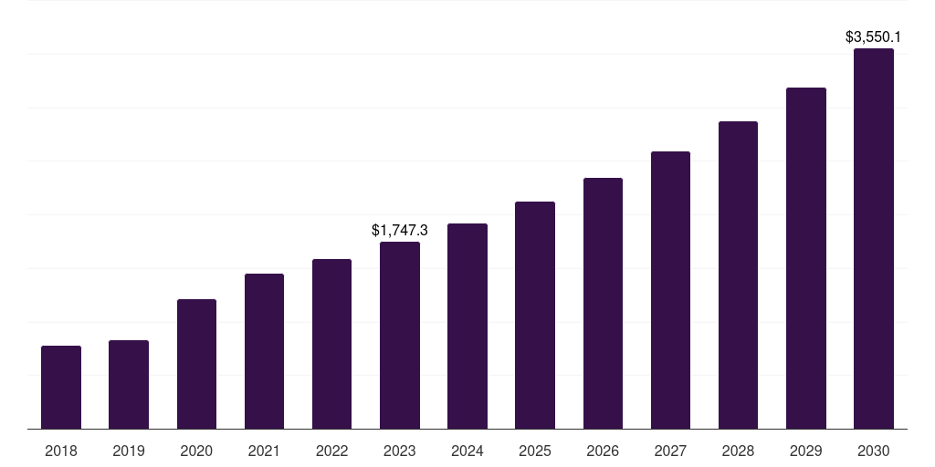 Chlorine and chorine compounds: Global medical device cleaning market statistics, 2018-2030 (US$M)