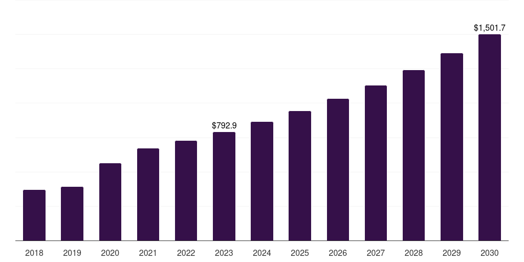 Chelators: Global medical device cleaning market statistics, 2018-2030 (US$M)