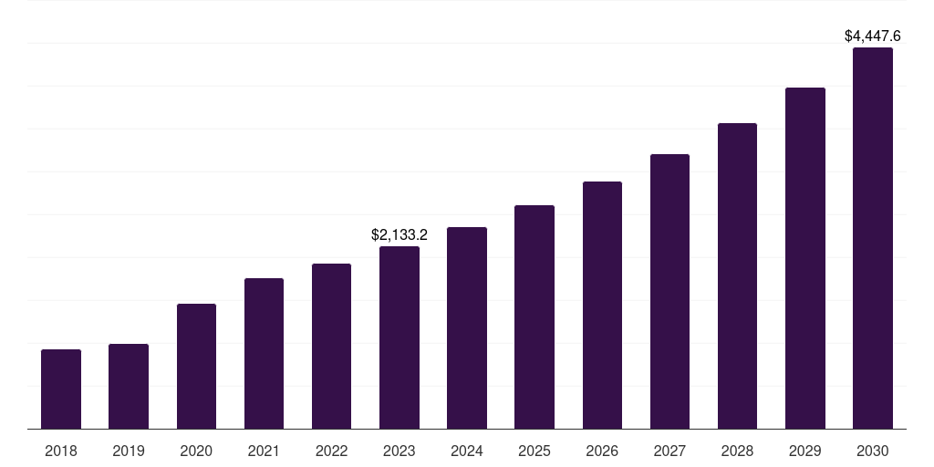 Enzymes: Global medical device cleaning market statistics, 2018-2030 (US$M)