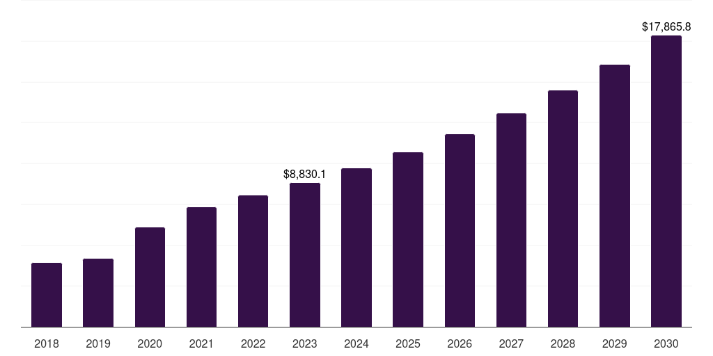 Global medical device cleaning market statistics, 2018-2030 (US$M)