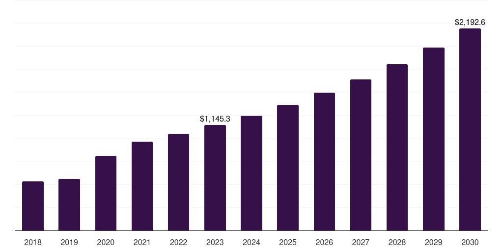 Metal: Global medical device cleaning market statistics, 2018-2030 (US$M)
