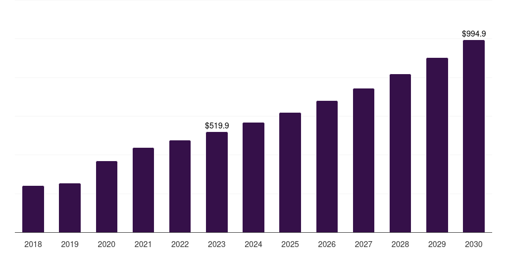 Others disinfections: Global medical device cleaning market statistics, 2018-2030 (US$M)