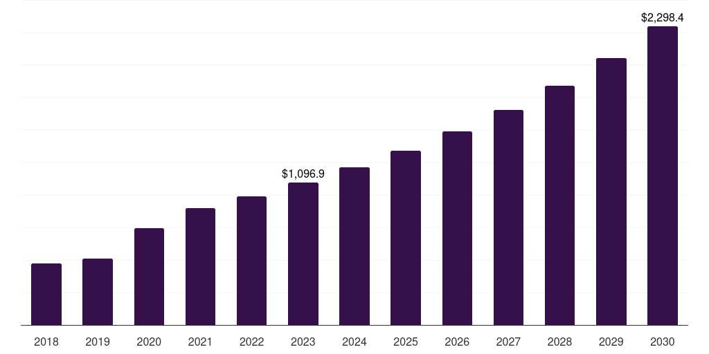 Radiation sterilization: Global medical device cleaning market statistics, 2018-2030 (US$M)