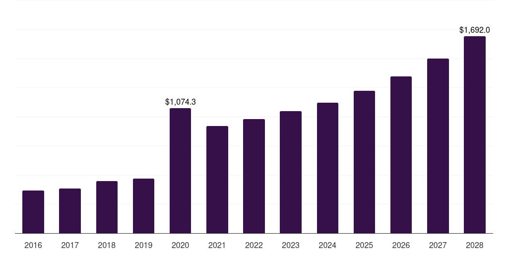 Global nursing home medical disinfectant wipes market statistics, 2016-2028 (US$M)