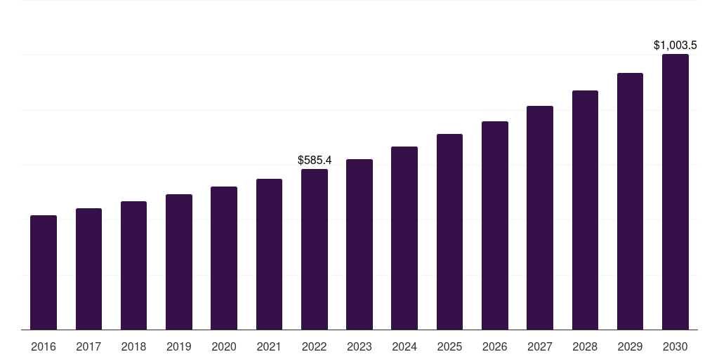 Global biomedical sensing medical fiber optics market statistics, 2016-2030 (US$M)