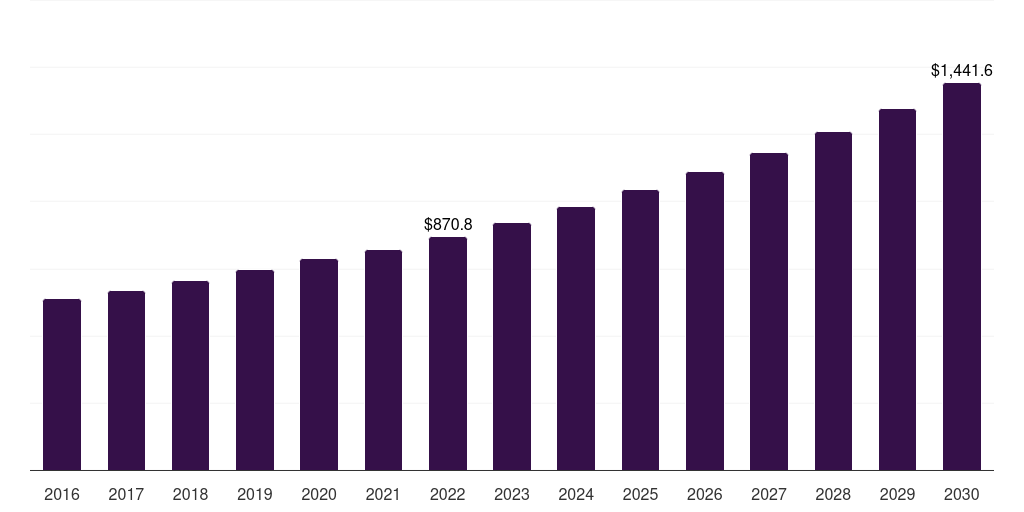 Global laser signal delivery medical fiber optics market statistics, 2016-2030 (US$M)