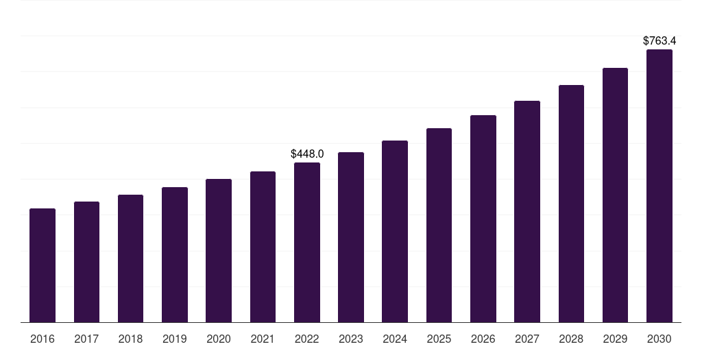Global lucent connectors (lc) medical fiber optics market statistics, 2016-2030 (US$M)