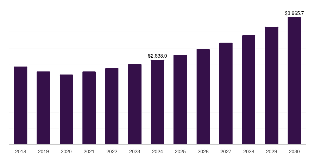 Medical Devices & Components - Medical Foam Market, 2021-2033 (US$M)