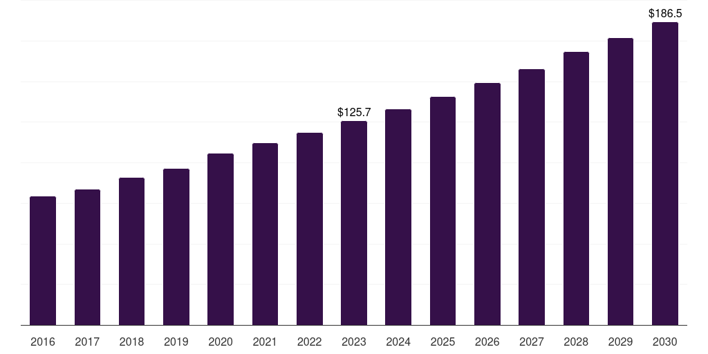 Phenylketonuria: Global medical foods for orphan diseases market report statistics, 2016-2030 (US$M)