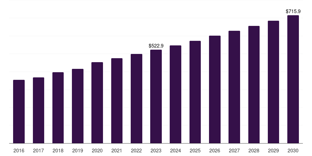 Institutional sales: Global medical foods for orphan diseases market report statistics, 2016-2030 (US$M)