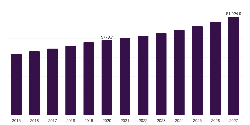 Burn wounds: Global medical gauze tapes market statistics, 2015-2027 (US$M)