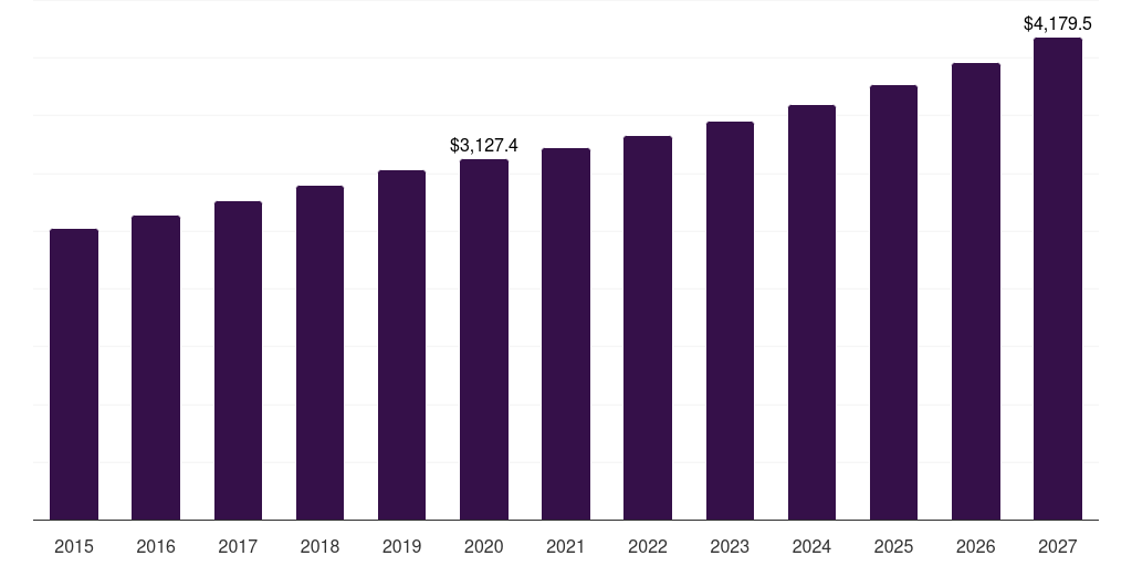Surgical & traumatic wounds: Global medical gauze tapes market statistics, 2015-2027 (US$M)