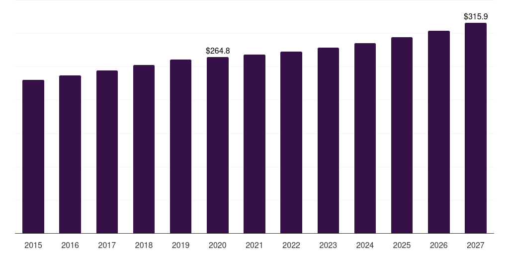 Acetate: Global medical gauze tapes market statistics, 2015-2027 (US$M)