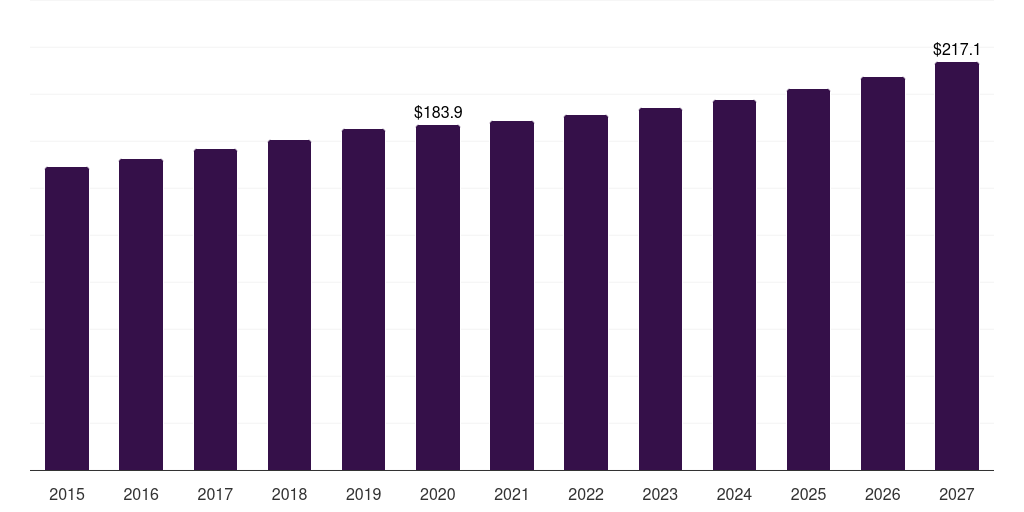 Polyester: Global medical gauze tapes market statistics, 2015-2027 (US$M)