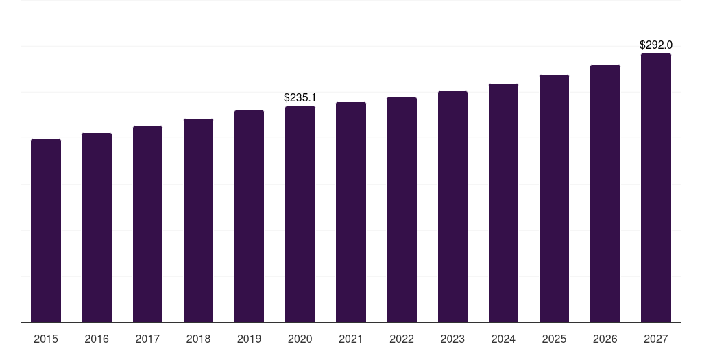 Silk: Global medical gauze tapes market statistics, 2015-2027 (US$M)