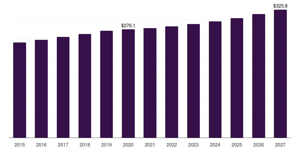 Viscose: Global medical gauze tapes market statistics, 2015-2027 (US$M)