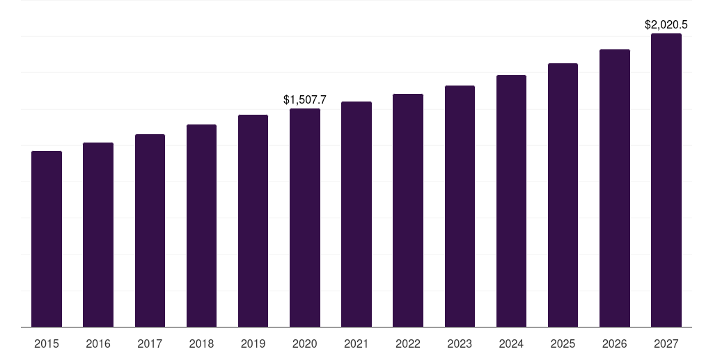 Woven: Global medical gauze tapes market statistics, 2015-2027 (US$M)