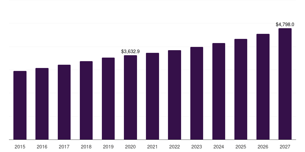 Global medical gauze tapes market statistics, 2015-2027 (US$M)